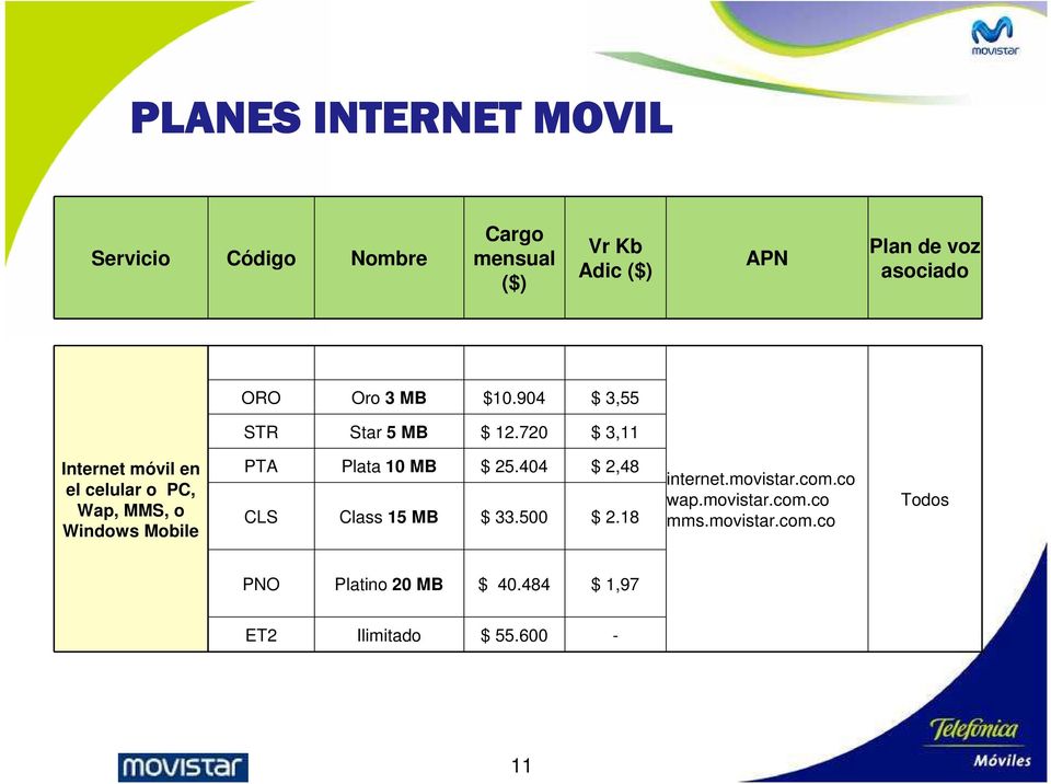 720 $ 3,11 Internet móvil en el celular o PC, Wap, MMS, o Windows Mobile PTA Plata 10 MB $ 25.
