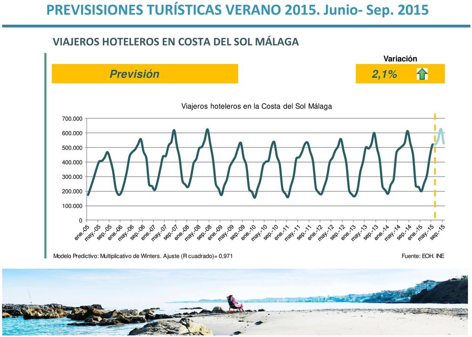2014 Acum 2015 Variación Previsión 2.183.427 2.228.885 2,1% 700.000 600.000 500.000 400.