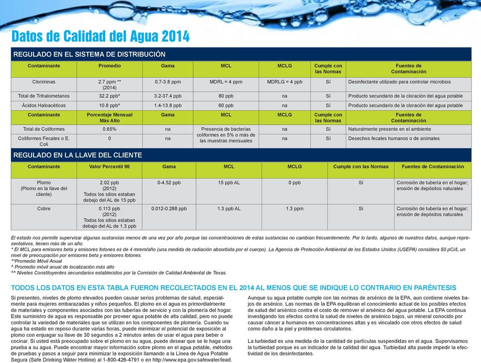 4 ppb 80 ppb Sí Producto secundario de la cloración del agua potable Ácidos Haloacéticos 10.8 ppb^ 1.4-13.