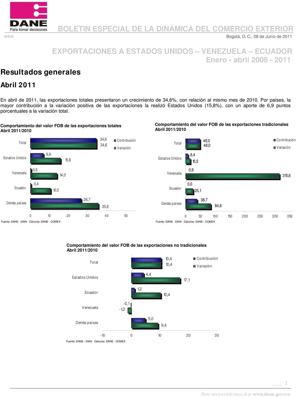 , 08 de Junio de 2011 EXPORTACIONES A ESTADOS UNIDOS VENEZUELA ECUADOR Enero - abril 2008-2011 En abril de 2011, las exportaciones totales presentaron un crecimiento de 34,6%, con relación al mismo