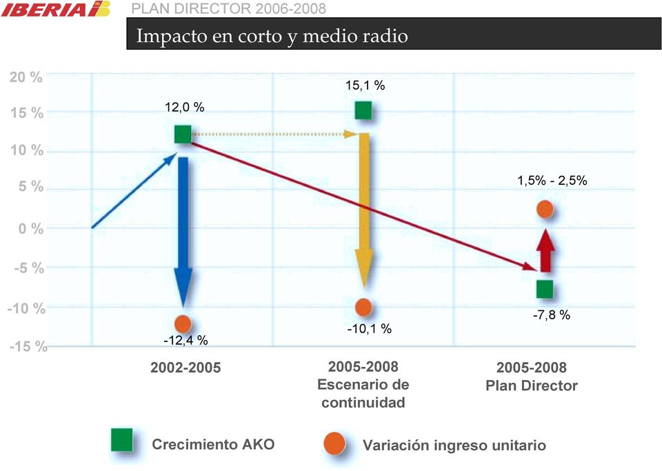 2002-2005 2005-2008 Escenario de continuidad -7,8 %