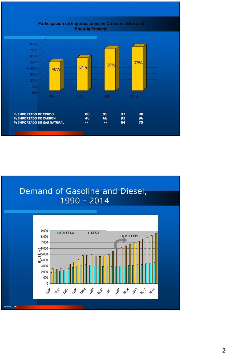 NATURAL -- -- 64 75 Demand of Gasoline and Diesel, 1990-2014 9.000 8.000 GASOLINA DIESEL PROYECCIÓN 7.