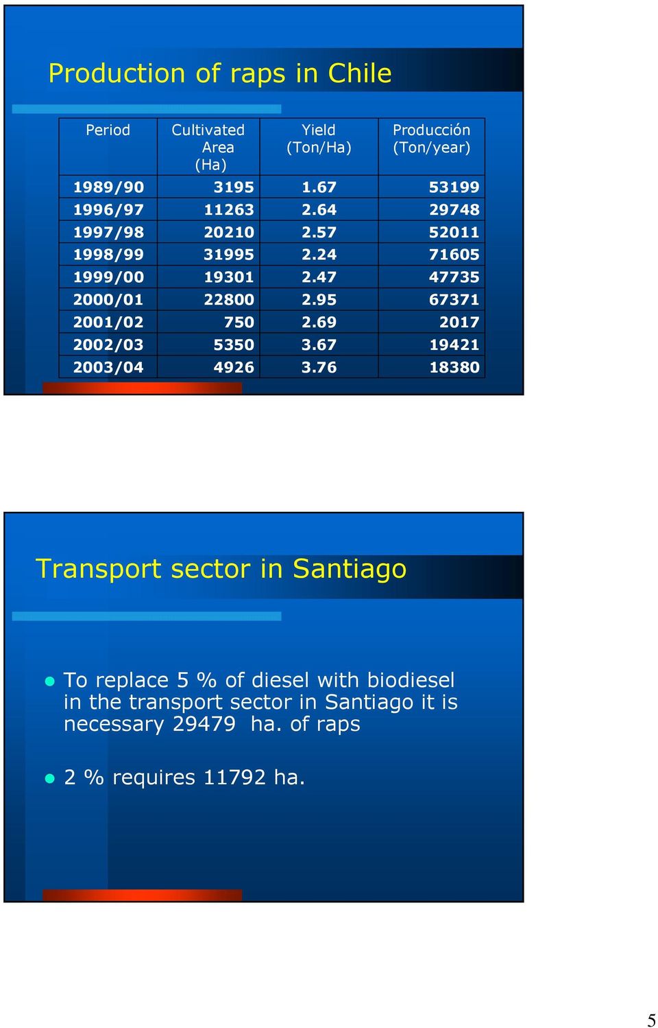 76 Producción (Ton/year) 53199 29748 52011 71605 47735 67371 2017 19421 18380 Transport sector in Santiago To replace
