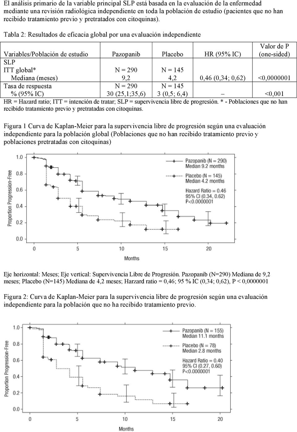 Tabla 2: Resultados de eficacia global por una evaluación independiente Variables/Población de estudio Pazopanib Placebo HR (95% IC) Valor de P (one-sided) SLP ITT global* N = 290 N = 145 Mediana
