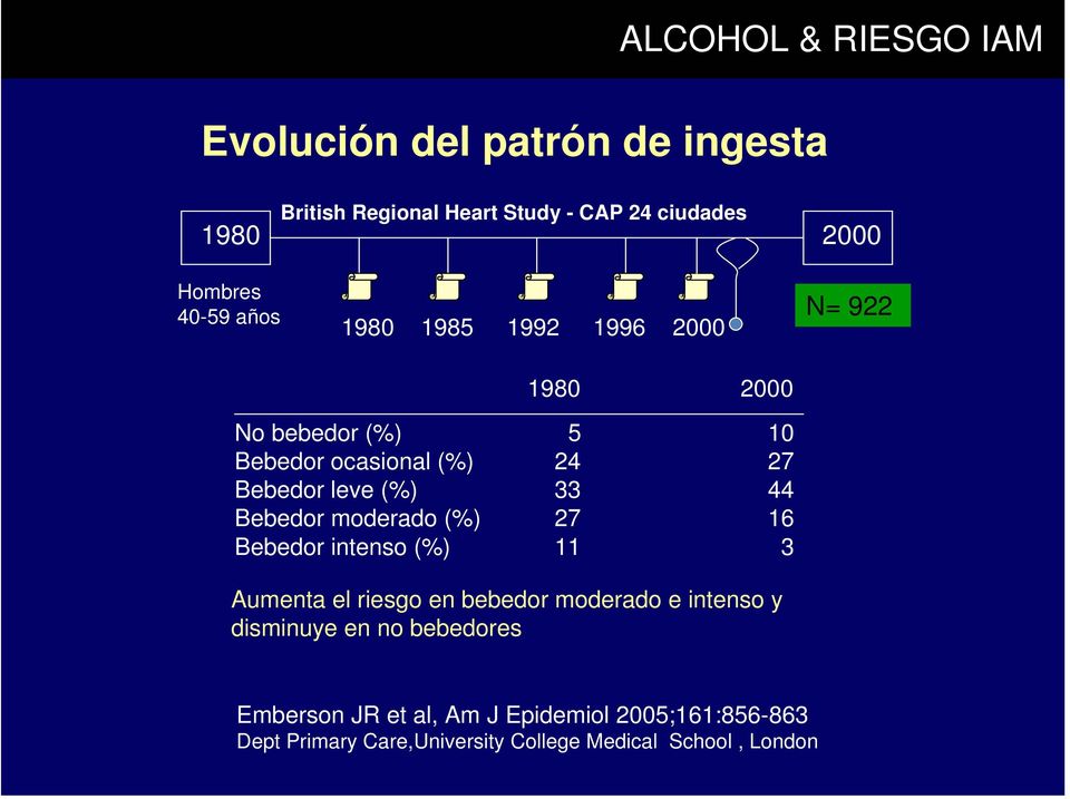 33 44 Bebedor moderado (%) 27 16 Bebedor intenso (%) 11 3 Aumenta el riesgo en bebedor moderado e intenso y disminuye