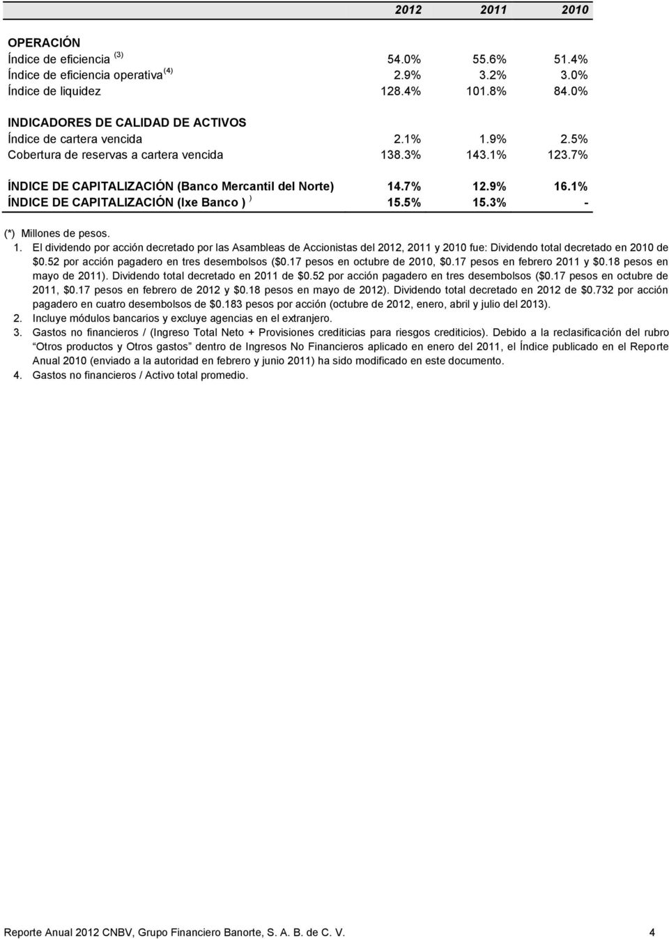 7% 12.9% 16.1% ÍNDICE DE CAPITALIZACIÓN (Ixe Banco ) ) 15.5% 15.3% - (*) 1.