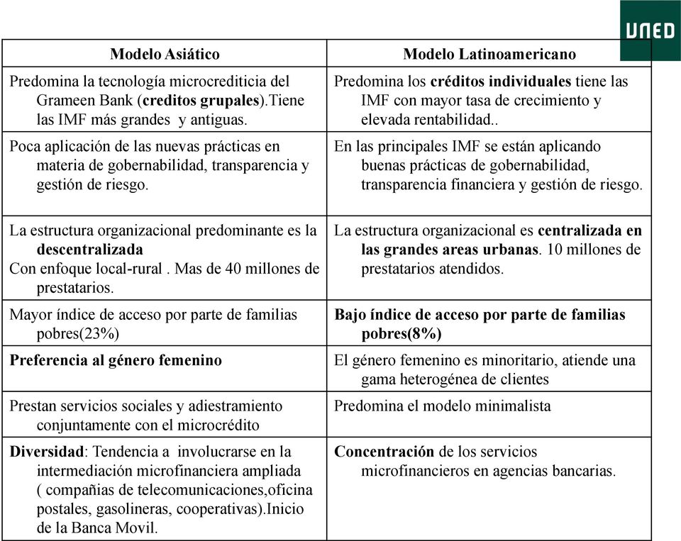Modelo Latinoamericano Predomina los créditos individuales tiene las IMF con mayor tasa de crecimiento y elevada rentabilidad.