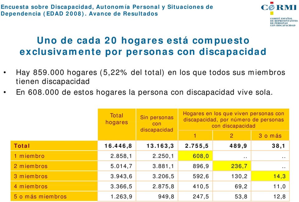 Total hogares Sin personas con discapacidad Hogares en los que viven personas con discapacidad, por número de personas con discapacidad 1 2 3 o más Total 16.