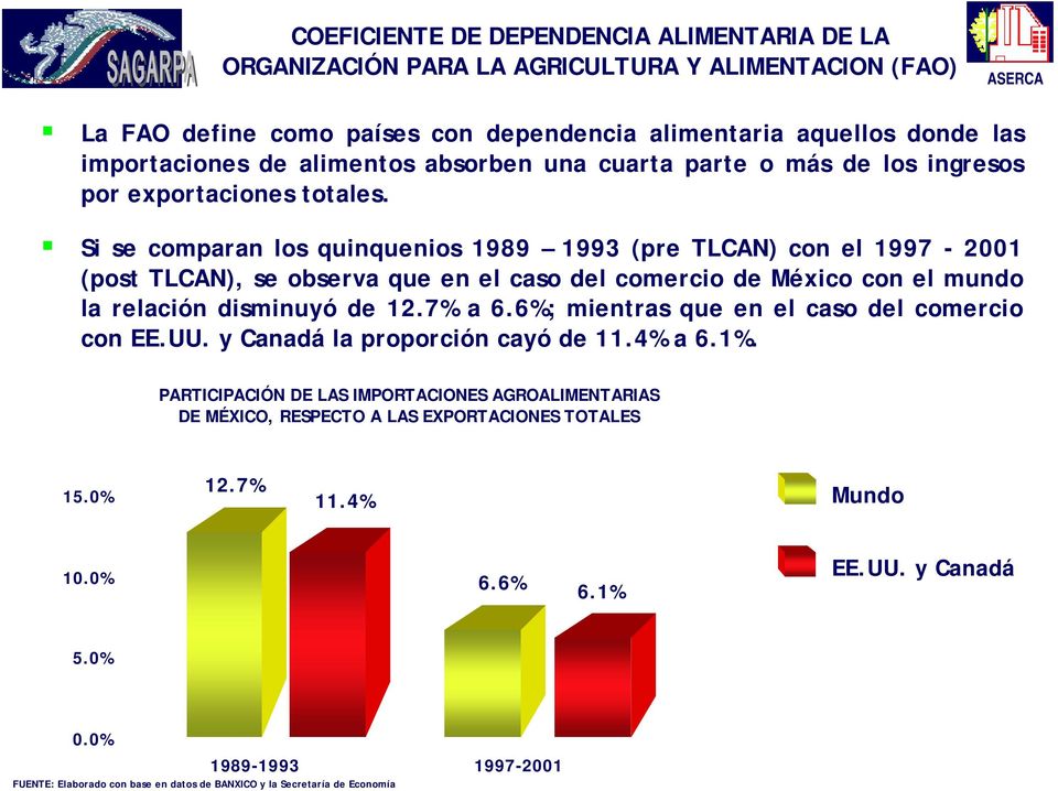 Si se comparan los quinquenios 1989 1993 (pre TLCAN) con el 1997-2001 (post TLCAN), se observa que en el caso del comercio de México con el mundo la relación disminuyó de 12.7% a 6.