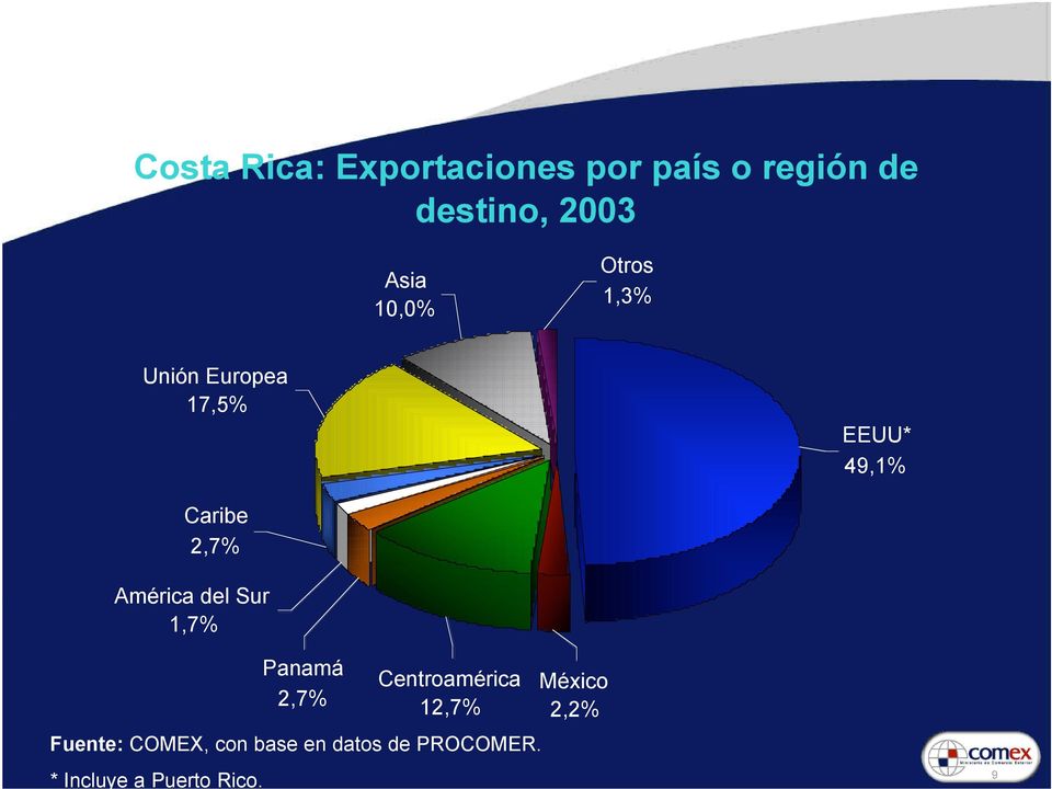 América del Sur 1,7% Panamá 2,7% Centroamérica 12,7% Fuente: