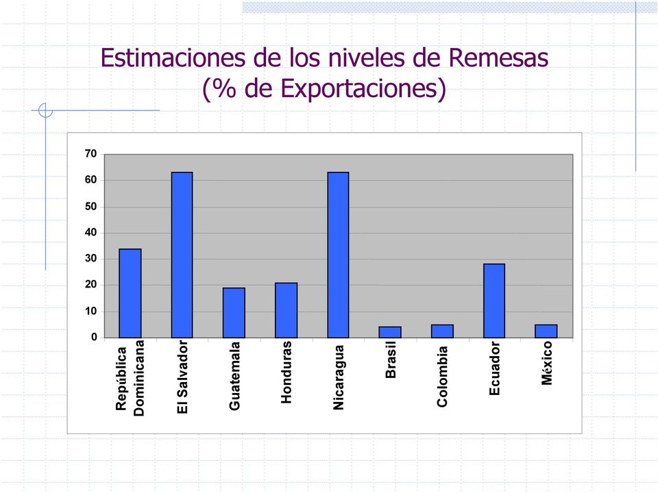 Exportaciones) República Dominicana El