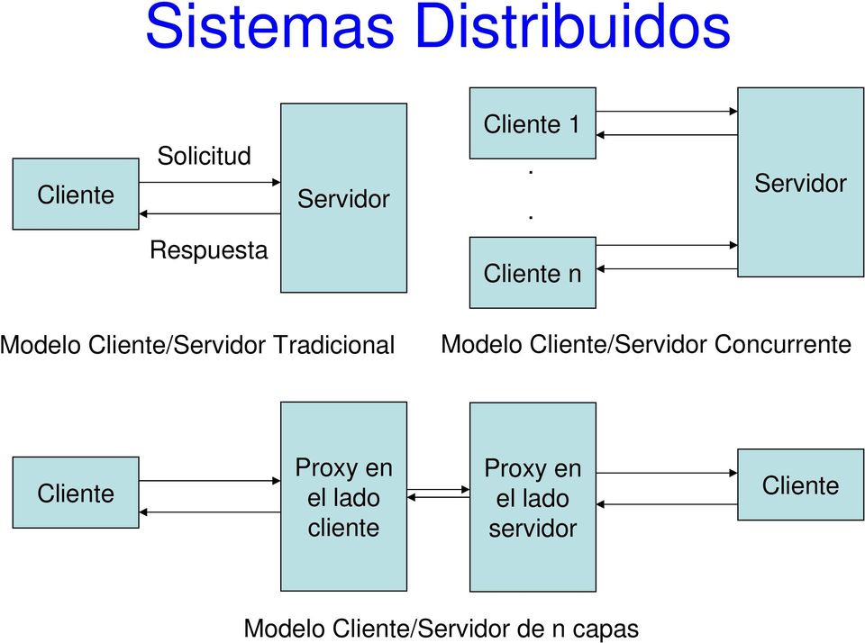 Tradicional Modelo Cliente/Servidor Concurrente Cliente Proxy en