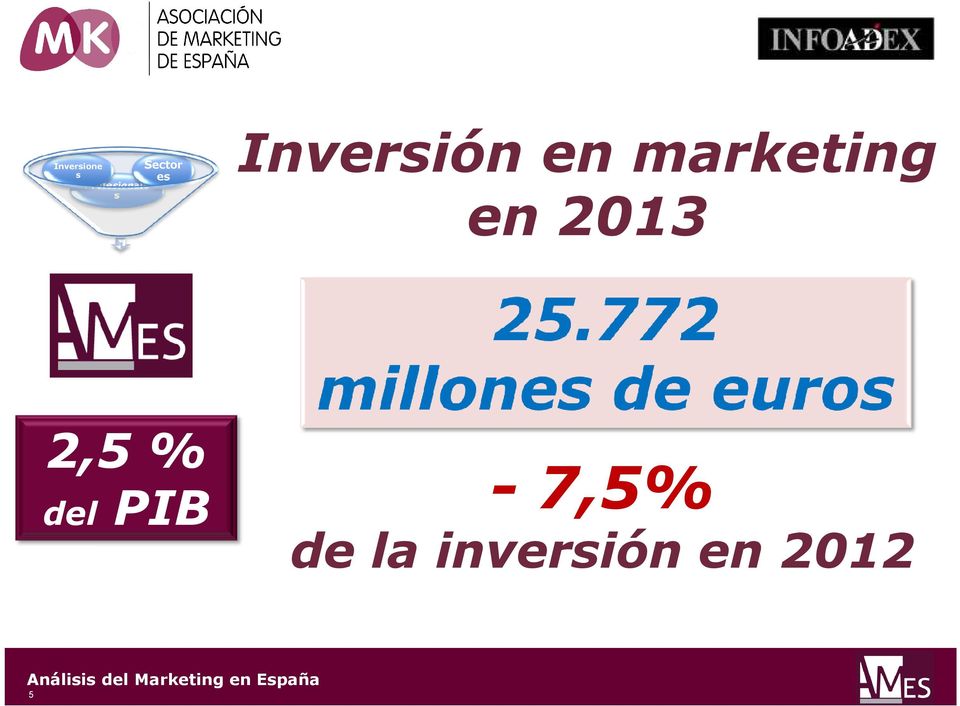 marketing en 2013 2,5 % del