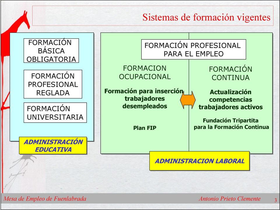 FORMACIÓN PROFESIONAL PARA EL EMPLEO Plan FIP FORMACIÓN CONTINUA Actualización competencias trabajadores activos