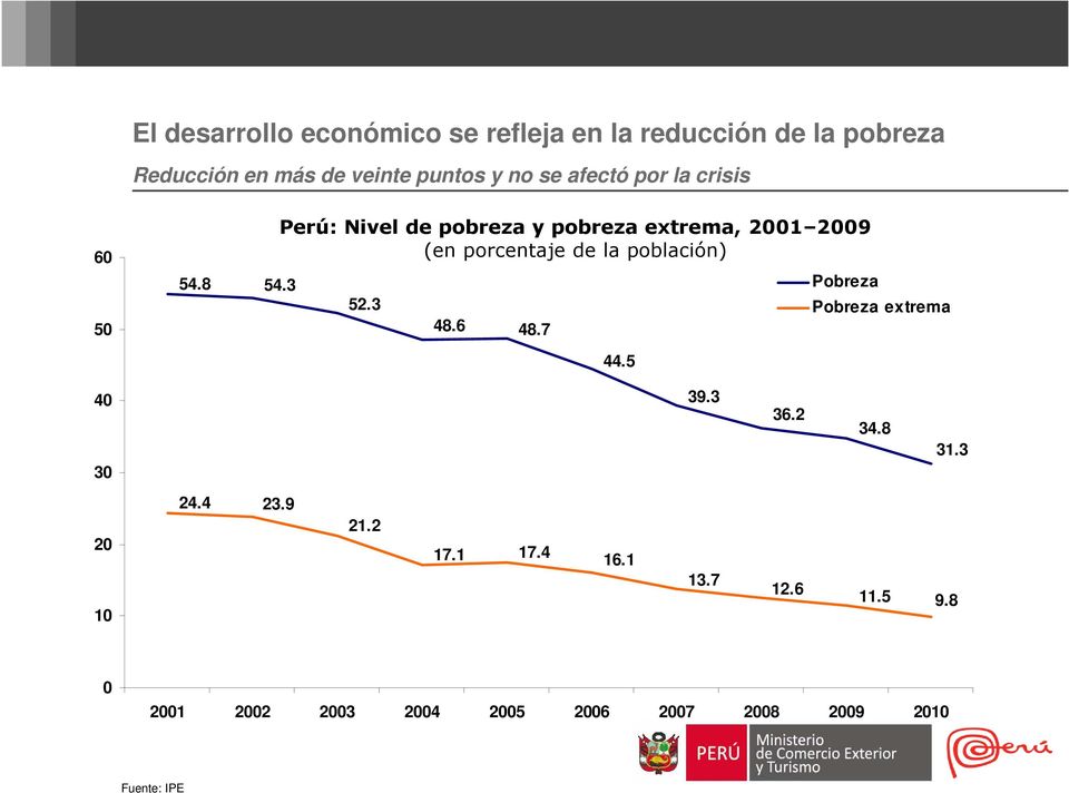3 Perú: Nivel de pobreza y pobreza extrema, 2001 2009 (en porcentaje de la población) 52.3 48.6 48.