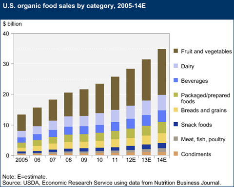 En el año 2012, las ventas de productos orgánicos en los Estados Unidos alcanzaron los $28 billones de dólares, representando el 4% de las ventas totales de alimentos.