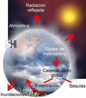 Cambio climático Manifestaciones del cambio climático: -aumento en el nivel del mar (20-80cm/ 8 a 32 pulgadas) -altas temperaturas (5 C en los prox.