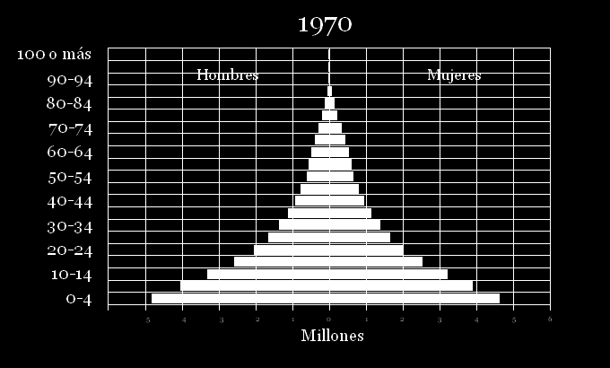 Evolución de la pirámide de edades de