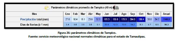 Información pluviométrica La información recolectada de precipitación obtenida de CONAGUA, para el estado de Tamaulipas,