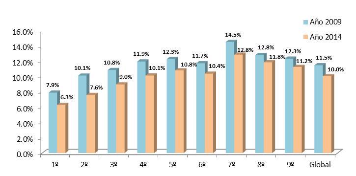 5.3 Porcentaje de Estudiantes con Sobreedad por grado de Educación Básica según la cantidad de años de