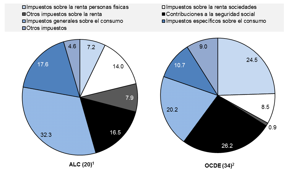 Los ingresos impositivos de América Latina dependen más de los impuestos en bienes y servicios, que de las cotizaciones de seguridad social