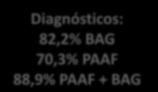 IHQ Diagnósticos: 82,2% BAG 70,3% PAAF 88,9% PAAF + BAG Analizar coste-beneficio