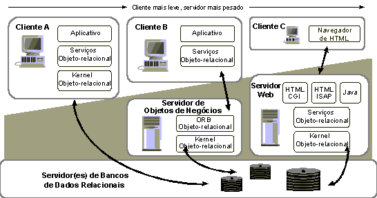 Modelo de objetos Consiste en un conjunto de objetos que encapsulan en una interfaz los métodos solicitados por el cliente.