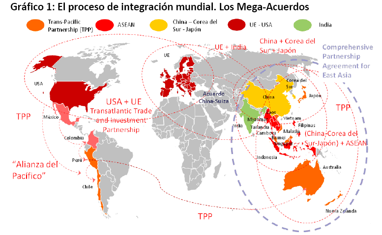 MERCOSUR y los mega-acuerdos comerciales Hasta el momento, el MERCOSUR no forma parte de