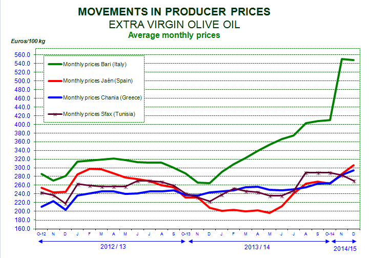 Gráfico 2 Aceite de oliva refinado: Los precios en origen de aceite de oliva refinado muy similares en España y Italia siguieron la misma tendencia alcista desde principios de junio 2014, en España a