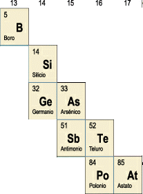 4.- CLASIFICACIÓN DE LOS ELEMENTOS SEGÚN SUS PROPIEDADES FÍSICAS Y QUÍMICAS Según las propiedades físicas y químicas de los elementos, estos se clasifican en: 1.