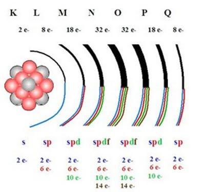 Hay siete niveles de energía numerados del 1 al 7 y que se llaman K, L, M, N, O, P y Q.
