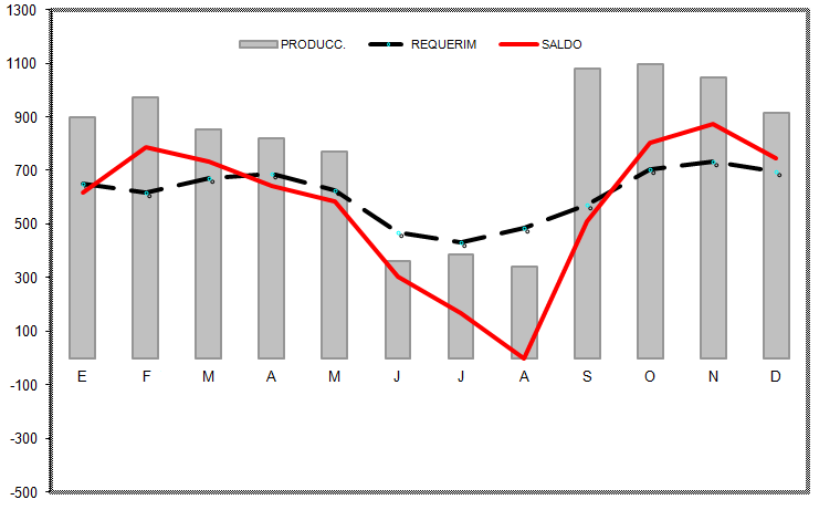 Gráfico 7. Balance forrajero total (UGM) año comparativo (Sierra Polanco modificado) Fuente: Pereira y Soca (2011).
