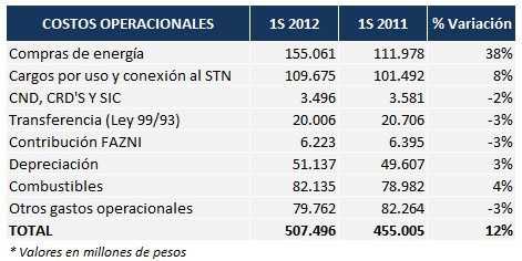 Los ingresos operaciones acumulados a junio de 2012 ascendieron a $832.434 millones, 3% superiores a los generados en el mismo periodo del año anterior.