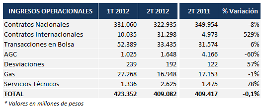 RESULTADOS SEGUNDO TRIMESTRE 2012 INGRESOS OPERACIONALES Los ingresos operacionales obtenidos en el segundo trimestre del año 2012 fueron de $409.
