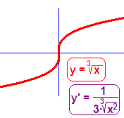 c) Cuando la función es continua pero la pendiente se hace Eso suele ocurrir cuando hay raíces en f(x) La pendiente es en x=0, eso querría decir que f (x=0)=, pero como infinito no es un número real,