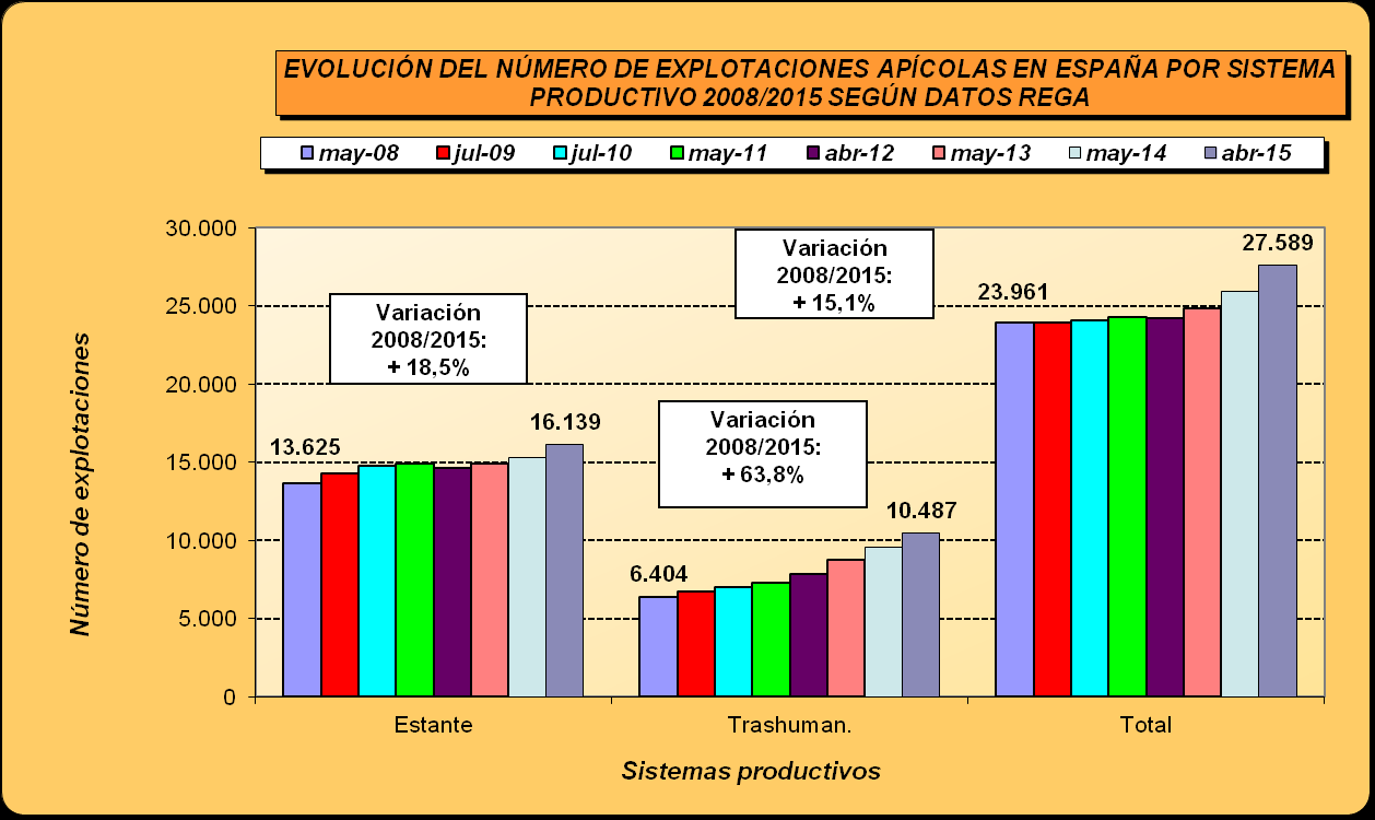 b) La evolución del número de explotaciones y el tipo de explotaciones existentes en nuestro país: Se ha producido un notable incremento del número de explotaciones, con una variación de +15,1%