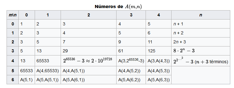6.2 Limitaciones de las funciones recursivas primitivas Función de Ackermann: A(0,n) = n+1 A(m,0) = A(m-1, 1) A(m,n) = A( m-1, A(m, n-1) ) NOTA: A(4, 2) es