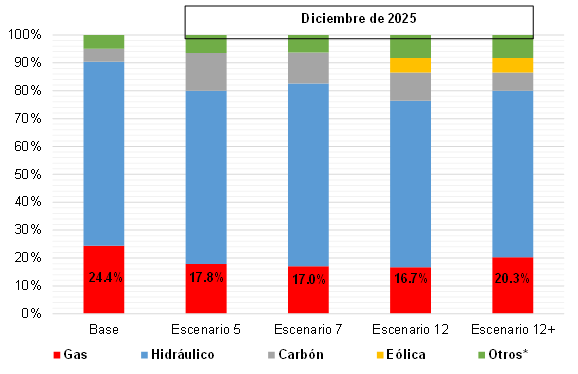 4. Demanda Sector eléctrico Consideraciones 2015 Escenarios considerados corresponden a escenarios representativos del Plan Indicativo de Expansión de Generación 2015 2029.