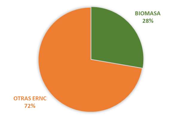 I. Biomasa en Chile Participación Biomasa para Generación de Energía Eléctrica 27,7% de las ERNC que se han inyectado el 2016 al SIC, provienen de Biomasa ERNC corresponden al 12% del total de