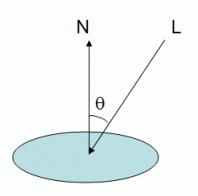 Luz Direccional Reflexión de Lambert (1728-1777) Brillo difuso de una superficie plana es proporcional al coseno del ángulo formado por