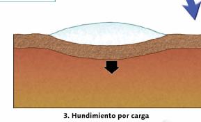 3. La isostasia Movimientos ligados a la erosión y el depósito (PAG.