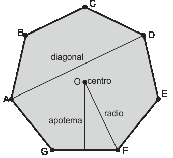 CUADRILÁTEROS Un cuadrilátero es un polígono de cuatro lados. Sus cuatro ángulos suman 360º. Tienen dos diagonales.