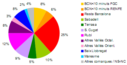 Apeadero de Can Sant Joan Un 60% de los trabajadores del polígono proceden del corredor Barcelona- Sabadell En los últimos años ha habido un gran crecimiento de usuarios hasta la llegada del crisis