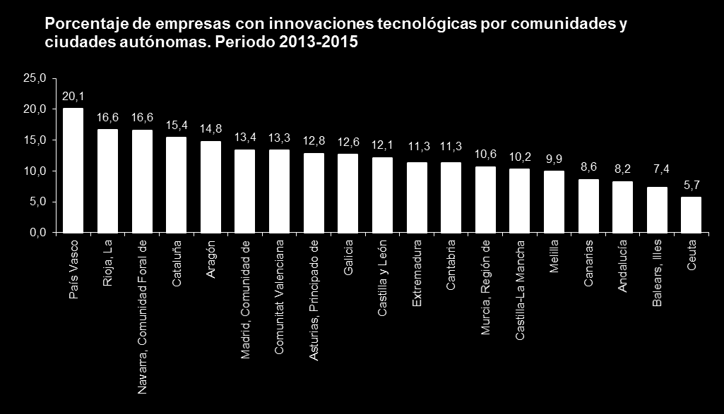 Empresas con innovación tecnológica en el periodo 2013-2015 por ramas de actividad Las ramas con mayor porcentaje de empresas innovadoras tecnológicamente en el sector industrial fueron Industrias