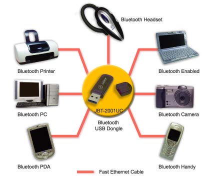 PRINCIPALES USOS DE LA TECNOLOGÍA BLUETOOTH La utilización de la tecnología Bluetooth es bastante amplia debido a su incorporación masiva en dispositivos móviles y computadores, además de permitir, a