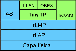 Figura 3 Fuente: http://www.museo8bits.es/wiki/images/6/62/irda_layers_es.png En la Figura 3 se muestra el modelo de capas en el cual interactúa el protocolo IrLAP.