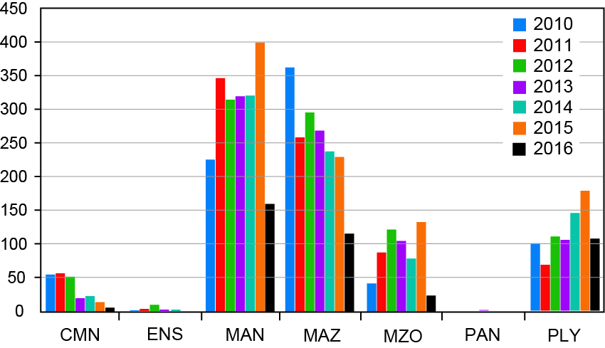 FIGURA 3. Porcentaje de viajes de los que se obtuvieron muestras de frecuencia de talla, 1970-2015.