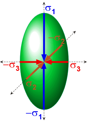 Si un cuerpo es sometido a un campo de esfuerzos, el vector esfuerzo aplicado y el vector esfuerzo reacción (Principio de acción y reacción de Newton) se pueden descomponer en tres ejes ortogonales.
