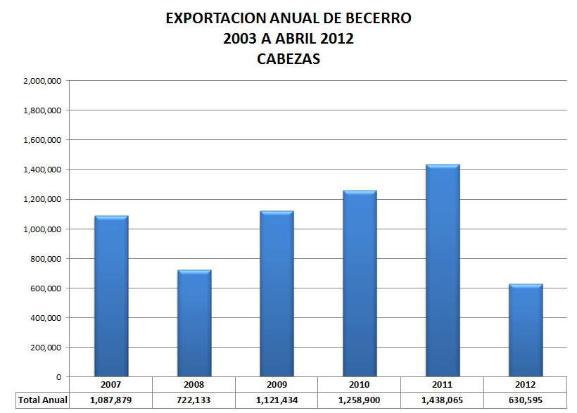Incremento en exportaciones de ganado en pie México dependió hasta 2010 para ubicar sus excedentes de becerros y vaquillas en pie del marcado de los EUA, país que manejó su demanda de acuerdo a su