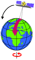 tipos de órbitas 27 Geoestacionaria.